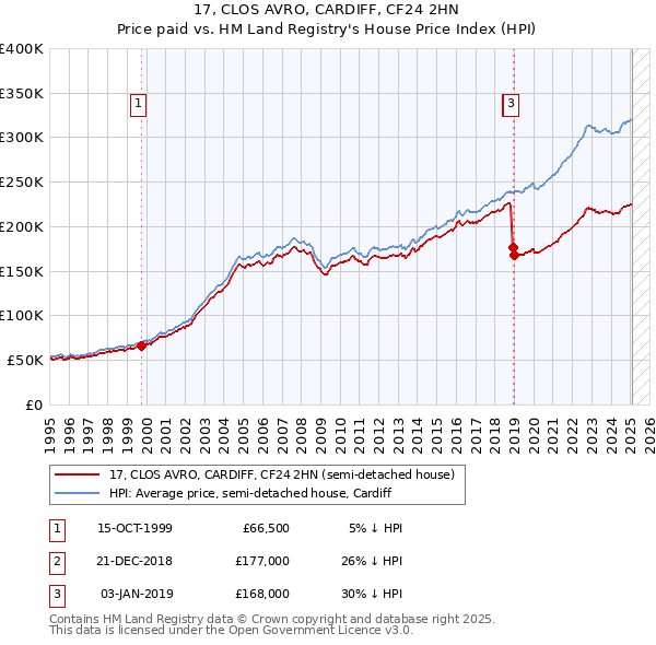 17, CLOS AVRO, CARDIFF, CF24 2HN: Price paid vs HM Land Registry's House Price Index