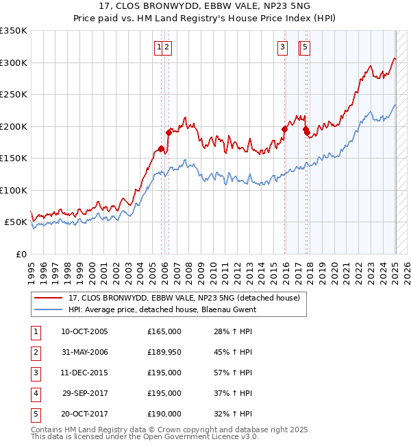 17, CLOS BRONWYDD, EBBW VALE, NP23 5NG: Price paid vs HM Land Registry's House Price Index