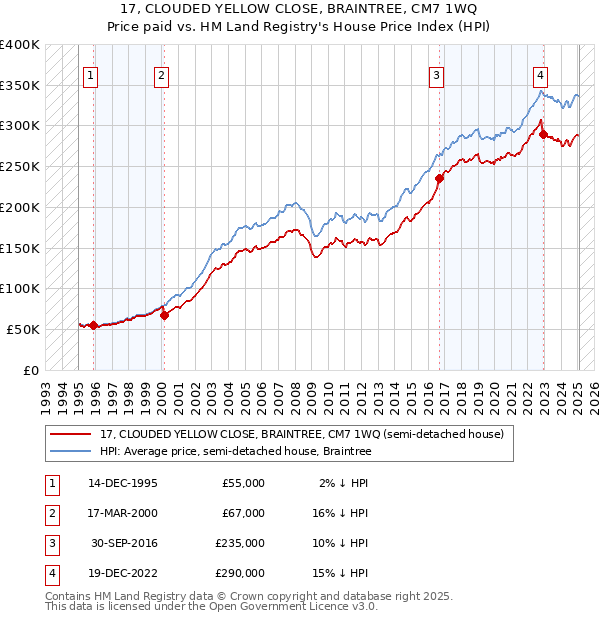 17, CLOUDED YELLOW CLOSE, BRAINTREE, CM7 1WQ: Price paid vs HM Land Registry's House Price Index