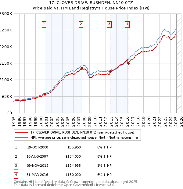 17, CLOVER DRIVE, RUSHDEN, NN10 0TZ: Price paid vs HM Land Registry's House Price Index