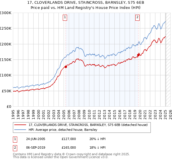 17, CLOVERLANDS DRIVE, STAINCROSS, BARNSLEY, S75 6EB: Price paid vs HM Land Registry's House Price Index