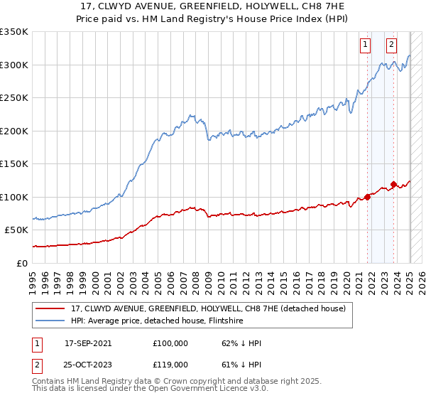 17, CLWYD AVENUE, GREENFIELD, HOLYWELL, CH8 7HE: Price paid vs HM Land Registry's House Price Index