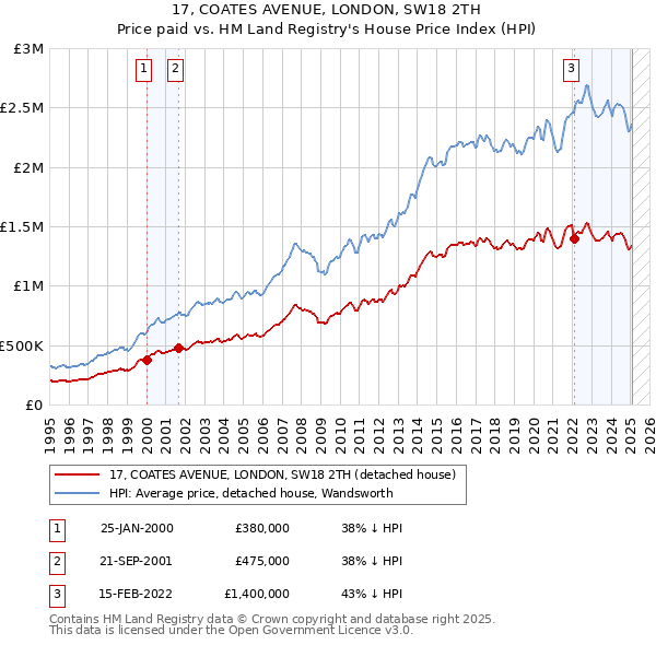17, COATES AVENUE, LONDON, SW18 2TH: Price paid vs HM Land Registry's House Price Index