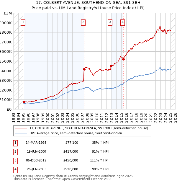 17, COLBERT AVENUE, SOUTHEND-ON-SEA, SS1 3BH: Price paid vs HM Land Registry's House Price Index