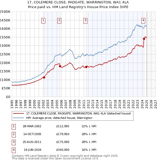 17, COLEMERE CLOSE, PADGATE, WARRINGTON, WA1 4LA: Price paid vs HM Land Registry's House Price Index