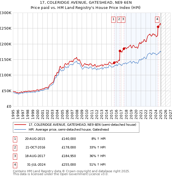 17, COLERIDGE AVENUE, GATESHEAD, NE9 6EN: Price paid vs HM Land Registry's House Price Index