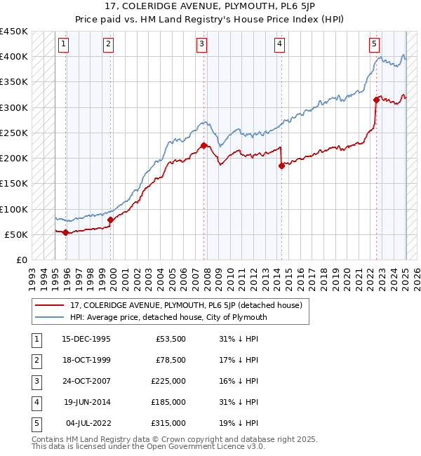 17, COLERIDGE AVENUE, PLYMOUTH, PL6 5JP: Price paid vs HM Land Registry's House Price Index