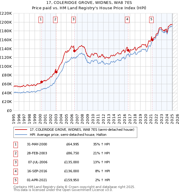 17, COLERIDGE GROVE, WIDNES, WA8 7ES: Price paid vs HM Land Registry's House Price Index