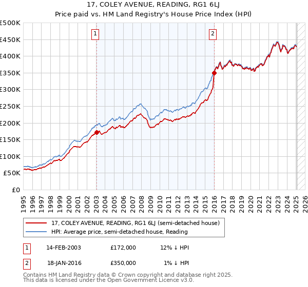 17, COLEY AVENUE, READING, RG1 6LJ: Price paid vs HM Land Registry's House Price Index