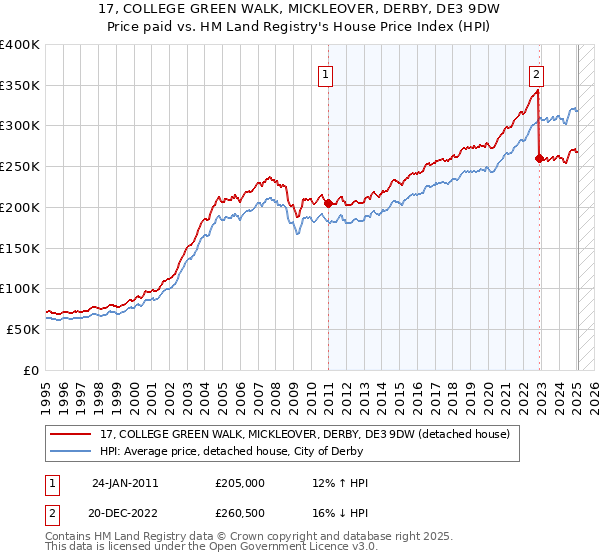 17, COLLEGE GREEN WALK, MICKLEOVER, DERBY, DE3 9DW: Price paid vs HM Land Registry's House Price Index