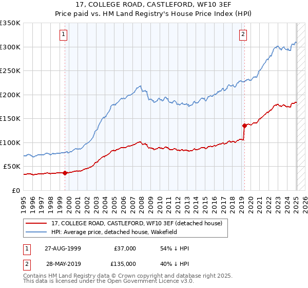 17, COLLEGE ROAD, CASTLEFORD, WF10 3EF: Price paid vs HM Land Registry's House Price Index