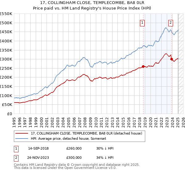 17, COLLINGHAM CLOSE, TEMPLECOMBE, BA8 0LR: Price paid vs HM Land Registry's House Price Index