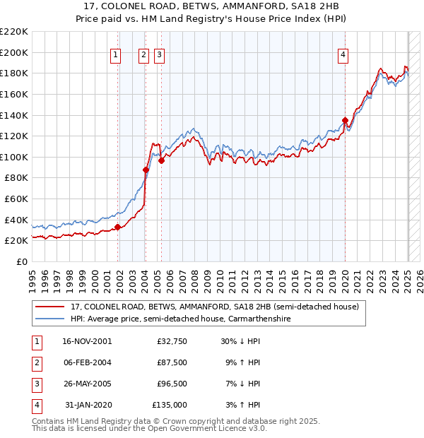 17, COLONEL ROAD, BETWS, AMMANFORD, SA18 2HB: Price paid vs HM Land Registry's House Price Index