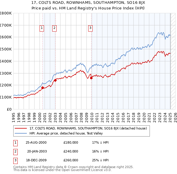 17, COLTS ROAD, ROWNHAMS, SOUTHAMPTON, SO16 8JX: Price paid vs HM Land Registry's House Price Index