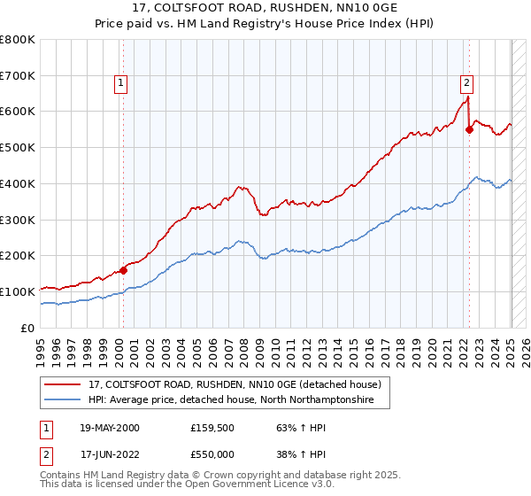 17, COLTSFOOT ROAD, RUSHDEN, NN10 0GE: Price paid vs HM Land Registry's House Price Index