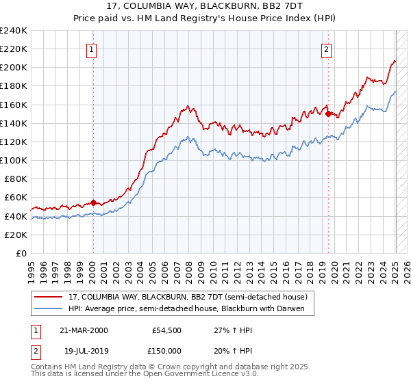 17, COLUMBIA WAY, BLACKBURN, BB2 7DT: Price paid vs HM Land Registry's House Price Index