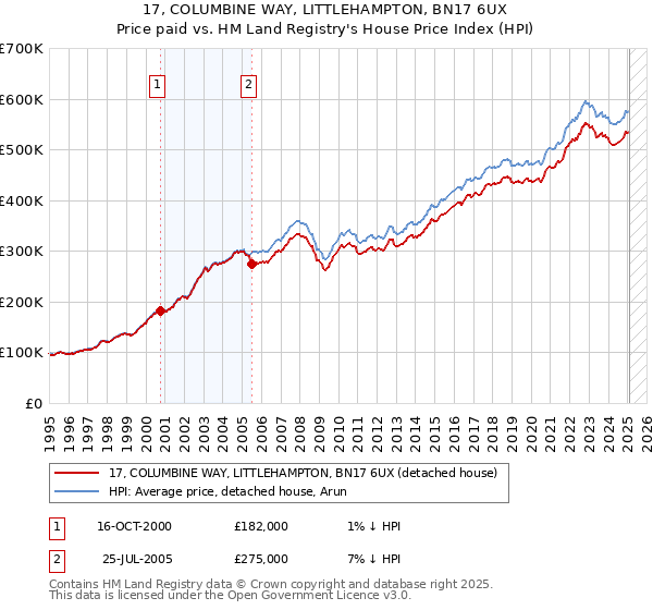 17, COLUMBINE WAY, LITTLEHAMPTON, BN17 6UX: Price paid vs HM Land Registry's House Price Index