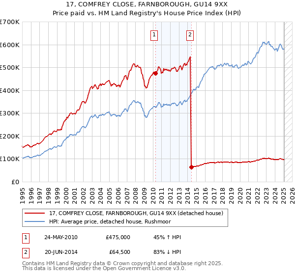 17, COMFREY CLOSE, FARNBOROUGH, GU14 9XX: Price paid vs HM Land Registry's House Price Index