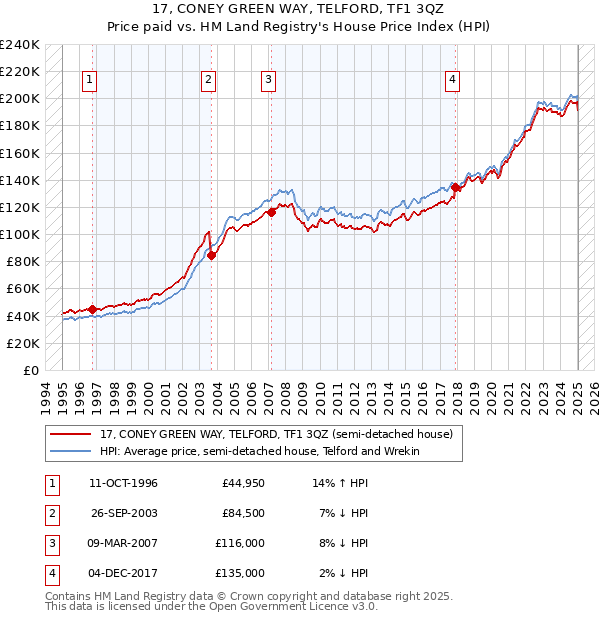 17, CONEY GREEN WAY, TELFORD, TF1 3QZ: Price paid vs HM Land Registry's House Price Index