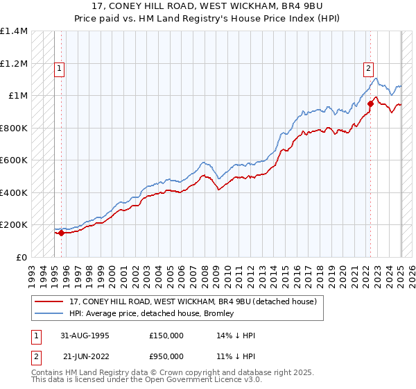 17, CONEY HILL ROAD, WEST WICKHAM, BR4 9BU: Price paid vs HM Land Registry's House Price Index