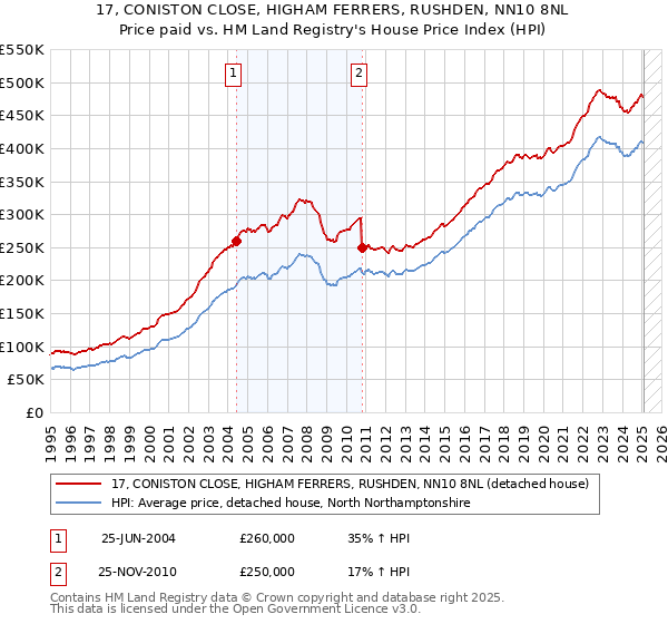 17, CONISTON CLOSE, HIGHAM FERRERS, RUSHDEN, NN10 8NL: Price paid vs HM Land Registry's House Price Index