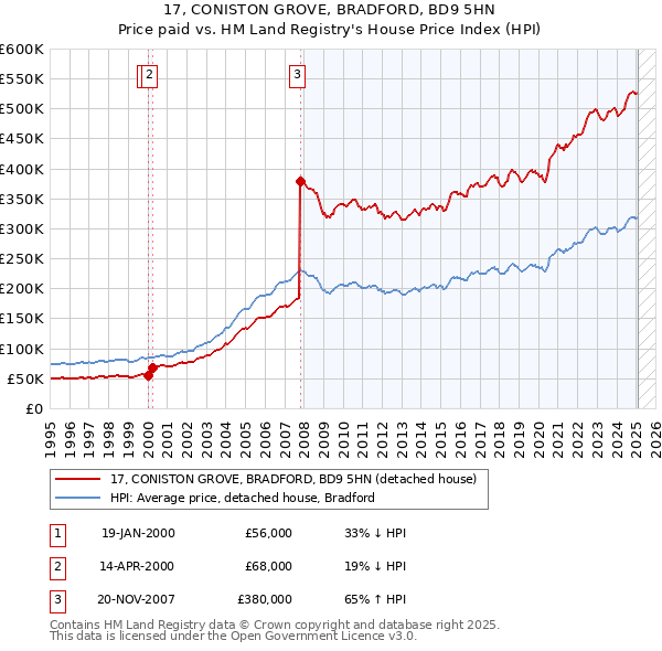 17, CONISTON GROVE, BRADFORD, BD9 5HN: Price paid vs HM Land Registry's House Price Index