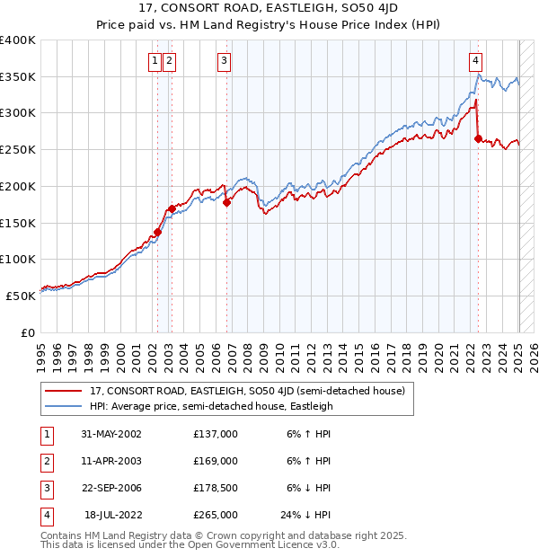 17, CONSORT ROAD, EASTLEIGH, SO50 4JD: Price paid vs HM Land Registry's House Price Index
