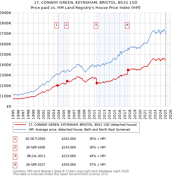 17, CONWAY GREEN, KEYNSHAM, BRISTOL, BS31 1SD: Price paid vs HM Land Registry's House Price Index