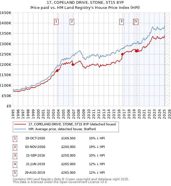 17, COPELAND DRIVE, STONE, ST15 8YP: Price paid vs HM Land Registry's House Price Index