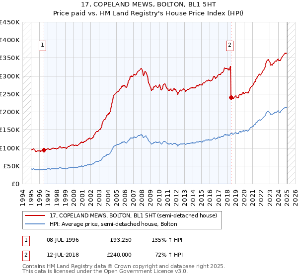 17, COPELAND MEWS, BOLTON, BL1 5HT: Price paid vs HM Land Registry's House Price Index