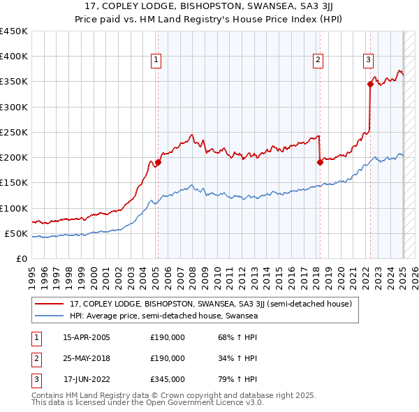 17, COPLEY LODGE, BISHOPSTON, SWANSEA, SA3 3JJ: Price paid vs HM Land Registry's House Price Index