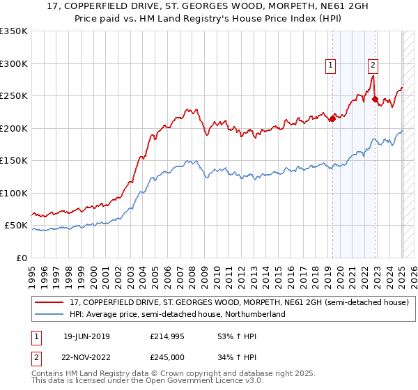 17, COPPERFIELD DRIVE, ST. GEORGES WOOD, MORPETH, NE61 2GH: Price paid vs HM Land Registry's House Price Index