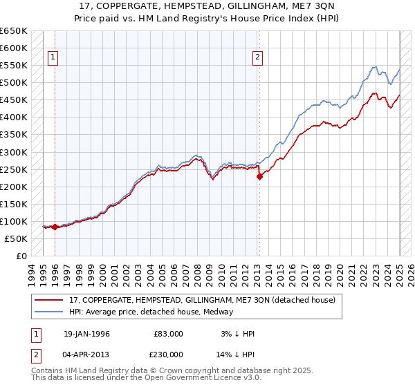 17, COPPERGATE, HEMPSTEAD, GILLINGHAM, ME7 3QN: Price paid vs HM Land Registry's House Price Index