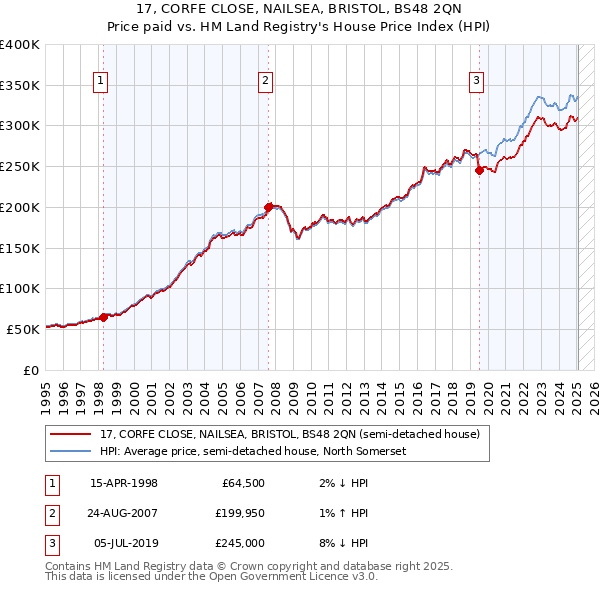 17, CORFE CLOSE, NAILSEA, BRISTOL, BS48 2QN: Price paid vs HM Land Registry's House Price Index