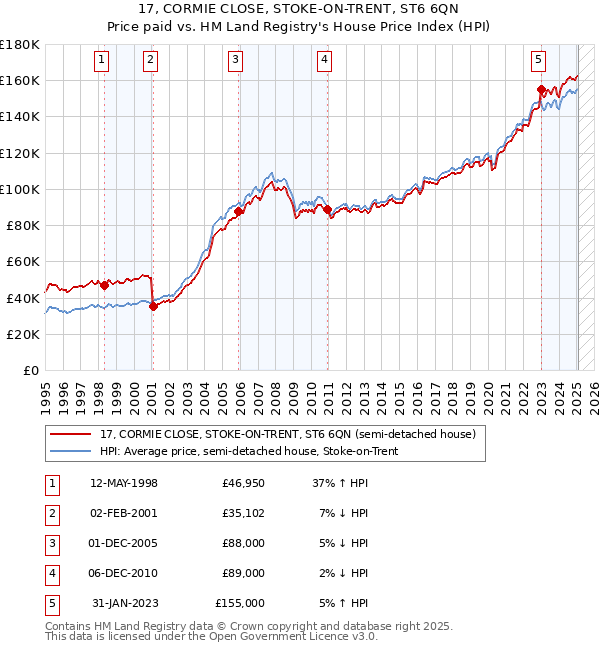 17, CORMIE CLOSE, STOKE-ON-TRENT, ST6 6QN: Price paid vs HM Land Registry's House Price Index