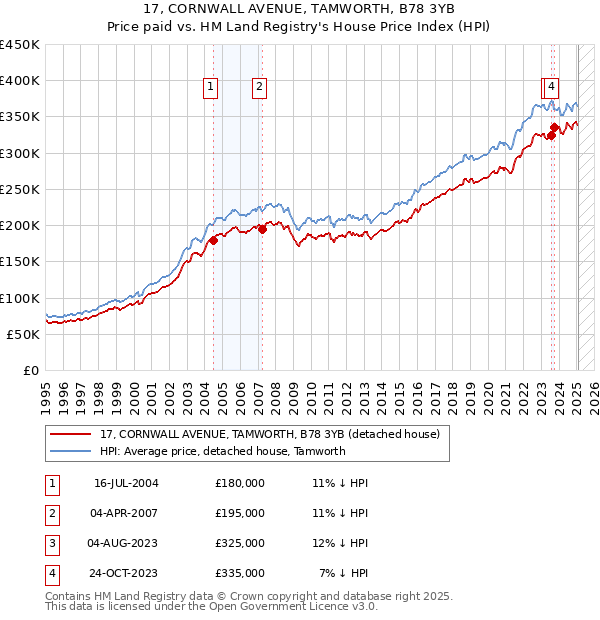 17, CORNWALL AVENUE, TAMWORTH, B78 3YB: Price paid vs HM Land Registry's House Price Index