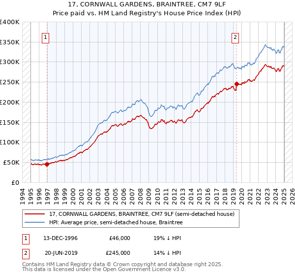 17, CORNWALL GARDENS, BRAINTREE, CM7 9LF: Price paid vs HM Land Registry's House Price Index