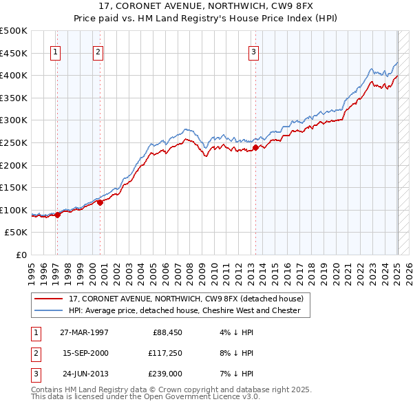 17, CORONET AVENUE, NORTHWICH, CW9 8FX: Price paid vs HM Land Registry's House Price Index