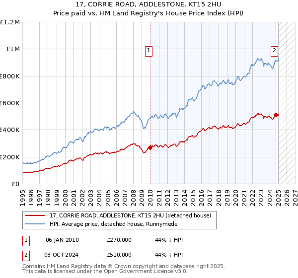 17, CORRIE ROAD, ADDLESTONE, KT15 2HU: Price paid vs HM Land Registry's House Price Index