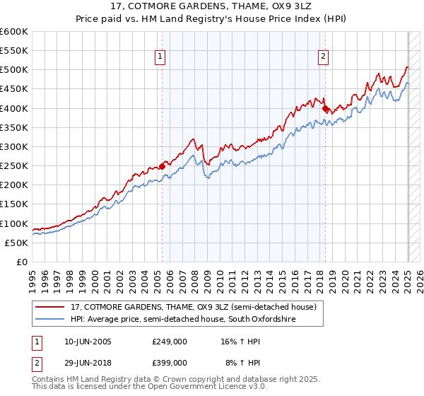 17, COTMORE GARDENS, THAME, OX9 3LZ: Price paid vs HM Land Registry's House Price Index