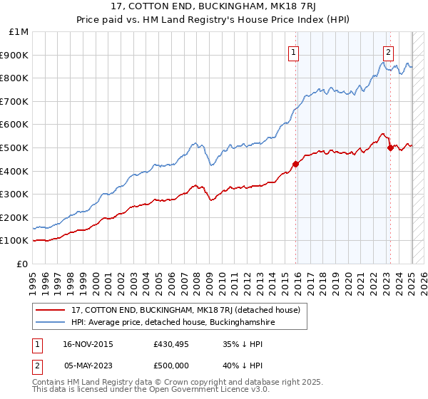 17, COTTON END, BUCKINGHAM, MK18 7RJ: Price paid vs HM Land Registry's House Price Index