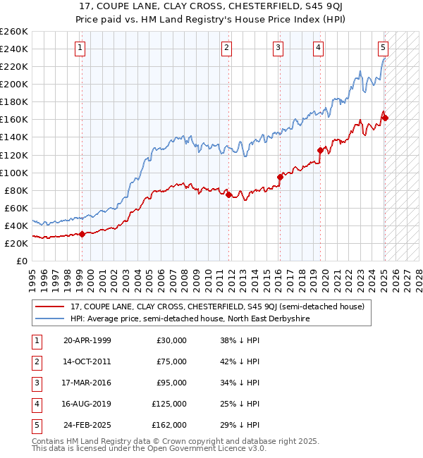 17, COUPE LANE, CLAY CROSS, CHESTERFIELD, S45 9QJ: Price paid vs HM Land Registry's House Price Index