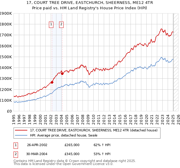 17, COURT TREE DRIVE, EASTCHURCH, SHEERNESS, ME12 4TR: Price paid vs HM Land Registry's House Price Index