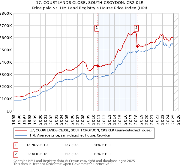 17, COURTLANDS CLOSE, SOUTH CROYDON, CR2 0LR: Price paid vs HM Land Registry's House Price Index