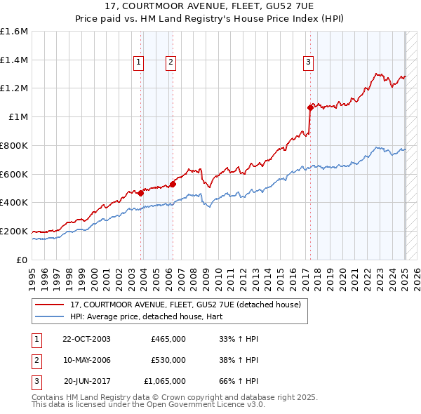 17, COURTMOOR AVENUE, FLEET, GU52 7UE: Price paid vs HM Land Registry's House Price Index