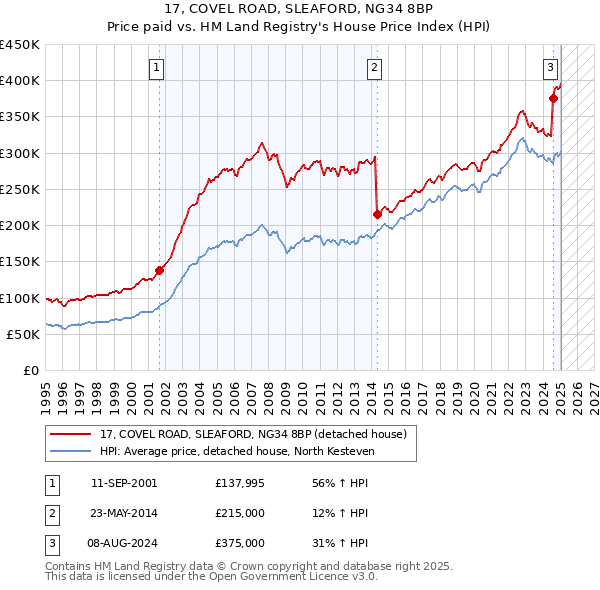 17, COVEL ROAD, SLEAFORD, NG34 8BP: Price paid vs HM Land Registry's House Price Index