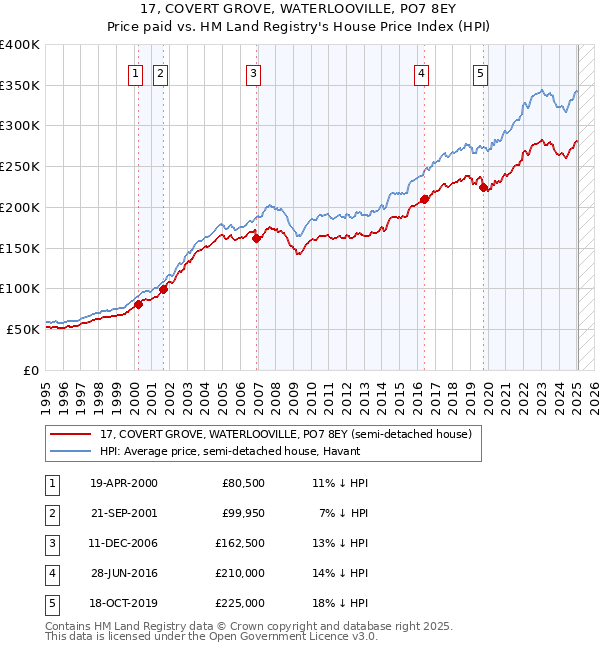 17, COVERT GROVE, WATERLOOVILLE, PO7 8EY: Price paid vs HM Land Registry's House Price Index