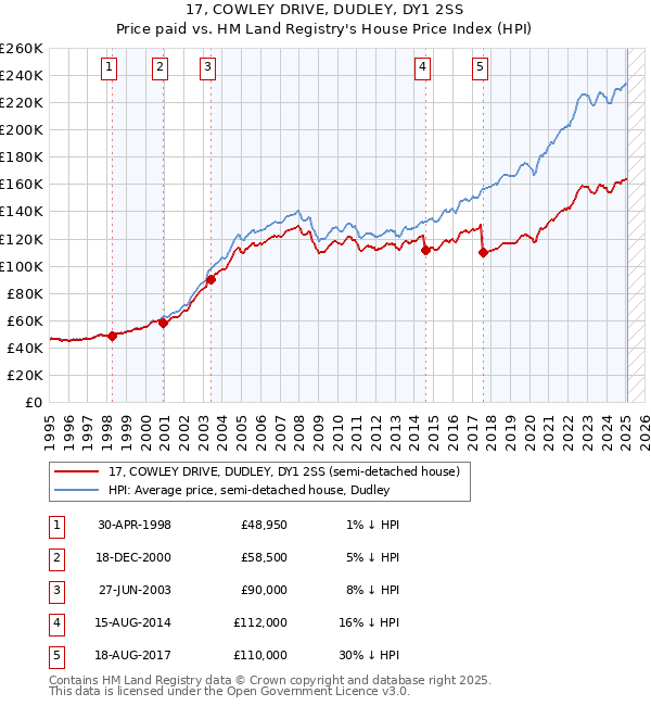 17, COWLEY DRIVE, DUDLEY, DY1 2SS: Price paid vs HM Land Registry's House Price Index