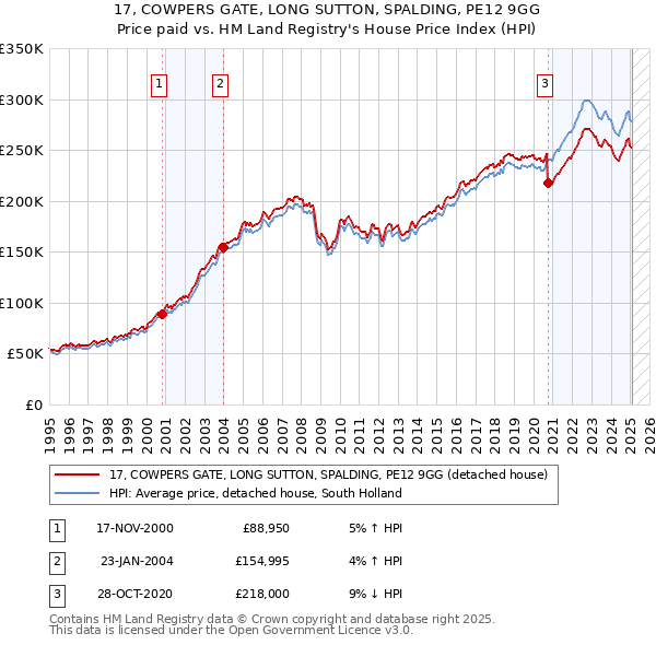 17, COWPERS GATE, LONG SUTTON, SPALDING, PE12 9GG: Price paid vs HM Land Registry's House Price Index