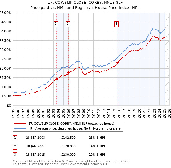 17, COWSLIP CLOSE, CORBY, NN18 8LF: Price paid vs HM Land Registry's House Price Index